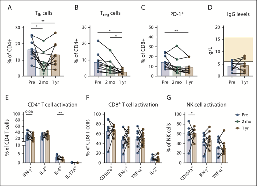 Figure 6. Fewer Tregs and PD-1+ CD8+ T cells after treatment with venetoclax-ibrutinib. Lymphocyte analysis in PB of patients at baseline, after preinduction with ibrutinib, and after 1 year of treatment with venetoclax-ibrutinib (n = 10) by flow cytometry. Percentage of Tfh (CXCR5+PD-1+) cells (A) and Tregs (CD25+FoxP3+) (B) within CD4+ T cells. (C) Percentage of PD-1+ cells within CD8+ T cells. (D) IgG levels in plasma at baseline and after 1 year of venetoclax-ibrutinib. (E) Cytokine production by CD4+ T cells after stimulation of PBMCs with PMA/ionomycin for 4 hours. Cytokine production and CD107a expression by CD8+ T cells (F) and NK cells (G) after stimulation of PBMCs with PMA/ionomycin for 4 hours. *P < .05, **P < .01, 1-way ANOVA followed by Sidak’s multiple-comparisons test.