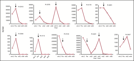 Figure 2. Treatment outcomes in individual patients infected with CMV. Depiction of plasma CMV viral loads in patients 2 weeks before (viral load level closest to week −2), immediately before (pre), and after (post) infusion (weeks 2, 4, and 6) of CMVSTs. Arrows indicate infusion time points.