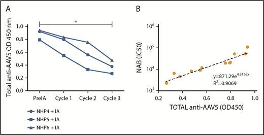 Figure 4. Correlation between anti-AAV5 NABs and total antibodies. (A) Total anti-AAV5 antibodies were measured by ELISA on plasma samples collected before, during, and after the IA procedure. A significant decrease (*0.0266) was realized between the OD450 before and after the IA procedure using a Friedman test and a Dunn multiple comparison test. (B) A correlation was established by exponential regression between the levels of total and anti-AAV5 NABs just before and throughout the IA procedure (pre IA, cycle 1, 2, 3).