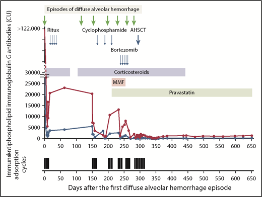 Figure 2. Major events in the clinical course and laboratory results. Shown are the antiphospholipid immunoglobulin G antibody titers (blue line: anticardiolipin; red line: anti-β2-glycoprotein 1) and apheresis cycles. The arrows indicate events and points of intervention. The variation in the anticardiolipin and anti-β2-glycoprotein 1 immunoglobulin G antibody titers until day 315 reflects management with immunoadsorption. Dosages of administered therapy are as follow. Corticosteroids: day 0 to day 79: methylprednisolone boluses (500 mg daily IV) for 3 days followed by prednisone 1 mg/kg daily; day 101 to day 444: methylprednisolone boluses (1000 mg daily IV) for 3 days, followed by prednisone 1 mg/kg per day tapering and withdraw. Rituximab: 375 mg/m2 weekly for 4 weeks. Cyclophosphamide: pulses 750 mg/m2 every 3 weeks. Mycophenolate mofetil: 1 g daily for 1 week, followed by 1 g twice daily. Pravastatin: 40 mg daily. Bortezomib: 1.3 mg/m2 every 72 hours × 5 doses. Peripheral blood stem cell mobilization: cyclophosphamide: 2 g/m2 given IV and granulocyte colony-stimulating factor (filgrastim) at 10 µg per kilogram of body weight administered subcutaneously daily beginning 3 days later. Peripheral blood stem cell collection was performed 10 days after the initiation of the mobilization. The time interval between the apheresis collection of peripheral blood stem cells and the start of the conditioning regimen was 3 days. Conditioning regimen: From day −5 to day −2 (ie, from 5 days to 2 days before transplantation), the patient received a conditioning regimen consisting of cyclophosphamide 50 mg per kilogram of body weight per day given IV on days −5, −4, −3, and −2 (total dose, 200 mg/kg) and equine anti-thymocyte globulin (ATGAM Pfizer) 30 mg per kilogram of body weight given IV on days −4, −3, and −2 (total dose, 90 mg/kg body weight). Immunoadsorption: a total of 12 treatment cycles (4-9 treatments/cycle) were performed. The duration of each treatment was 225-300 minutes. CU, chemiluminescent units; MMF, mycophenolate mofetil; Ritux, rituximab.