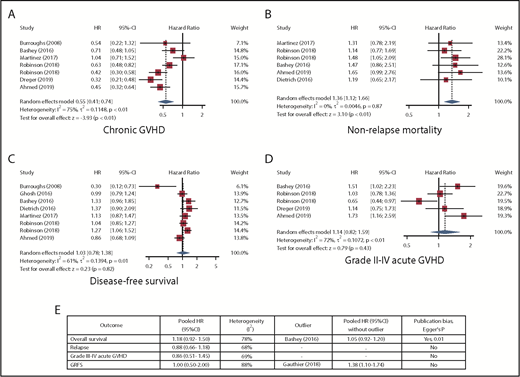 Figure 1. Random-effects meta-analysis. Detailed results for cGVHD (A), NRM (B), DFS (C), and grade II-IV acute GVHD (D). (E) A summary of other outcomes. The study by Robinson et al15 was considered separately for patient groups < 55 years of age (first occurrence in each plot) and ≥55 years of age (second occurrence in each plot) years. CI, confidence interval; HR, hazard ratio.