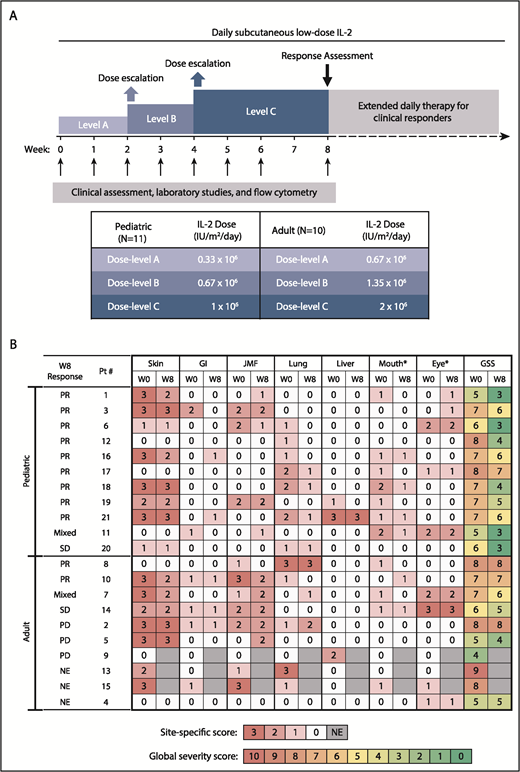 Figure 1. Study design and clinical response. (A) Study design. (B) Skin, gastrointestinal (GI), joint/muscle/fascia (JMF), lung, liver, mouth, and eye cGVHD scores at baseline (W0) and at week 8 (W8). *Oral and ocular sites were not included in determination of response, because additional topical therapy was permitted for those sites. GSS, global severity score; NE, not evaluable; PD, progressive disease; SD, stable disease.