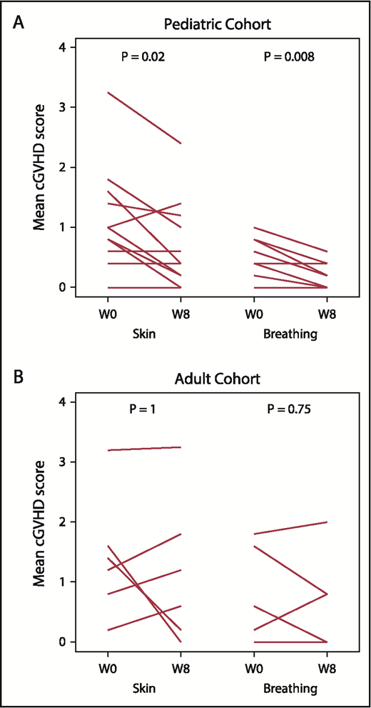 Figure 2. Patient reported outcomes (Lee cGVHD Symptom Scale). Paired pre- to posttreatment analysis for “Skin” and “Breathing” subscales in the pediatric (A) and adult (B) cohorts. Each line represents an individual patient’s data at baseline and at week 8. W0, baseline (pretreatment); W8, week 8 (posttreatment).