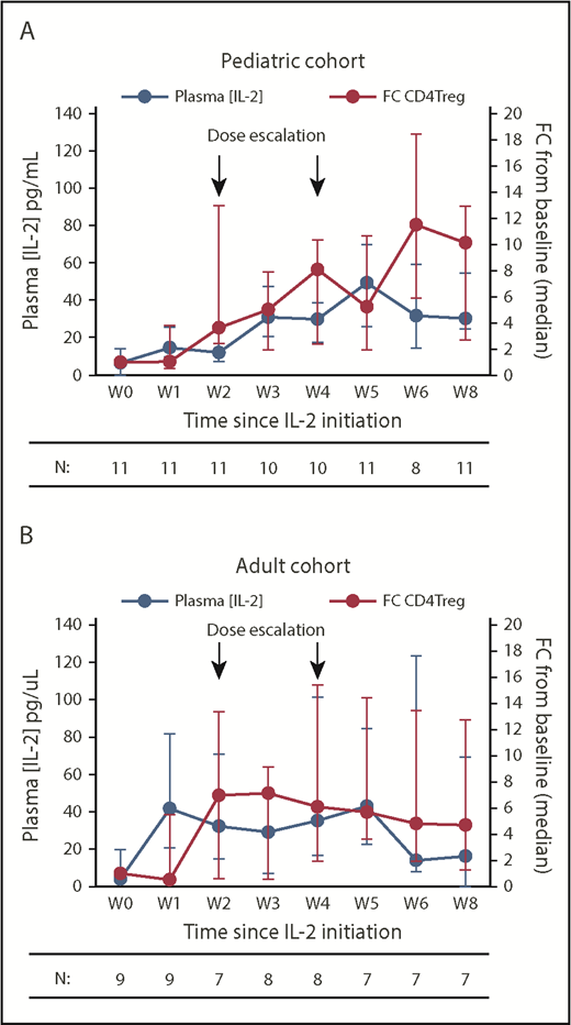 Figure 4. Plasma IL-2 levels and fold change in absolute CD4Treg numbers during IL-2 therapy. (A) Pediatric cohort. (B) Adult cohort. Blue lines denote plasma IL-2 concentrations (pg/mL), red lines denote fold change (FC) in absolute CD4Treg count from baseline (W0). Median values (circles) and the IQR (whisker bars) are shown at each time point. The number of patients evaluated at each time point is indicated below.