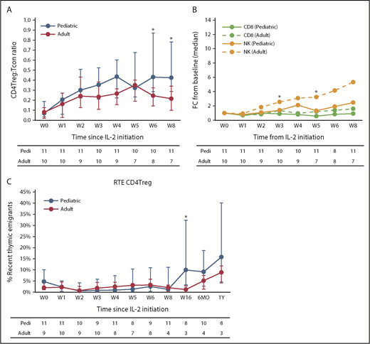 Figure 5. Immunologic impact of low-dose IL-2 on lymphocytes. (A) CD4Treg/Tcon ratio for the pediatric and adult cohorts. (B) Fold change in absolute CD8 T-cell and NK cell counts for the pediatric and adult cohorts. (C) Recent thymic emigrant (RTE) CD4Tregs shown as a percentage of the naive CD4Treg population for the pediatric and adult cohorts. Median values (circles) and the IQR (whisker bars) are shown at each time point. The number of patients evaluated at each time point is indicated at the bottom. *P < .05 pediatric vs adult, Wilcoxon rank-sum test.