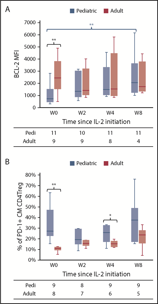 Figure 6. Expression of BCL-2 and PD-1 in CD4Tregs in pediatric and adult patients. (A) BCL-2 mean fluorescence intensity (MFI) in CM CD4Tregs at baseline (W0) and at weeks 2, 4, and 8 of IL-2 therapy. (B) Percentage of CM CD4Tregs with PD-1 expression. Box plots depict the 75th percentile, median, and 25th percentile values; whiskers represent maximum and minimum values, except for outliers. Blue, pediatric cohort. Red, adult cohort. The number of patients evaluated at each time point is indicated at the bottom. *P < .05, **P < .005 pediatric vs adult, Wilcoxon rank-sum test.