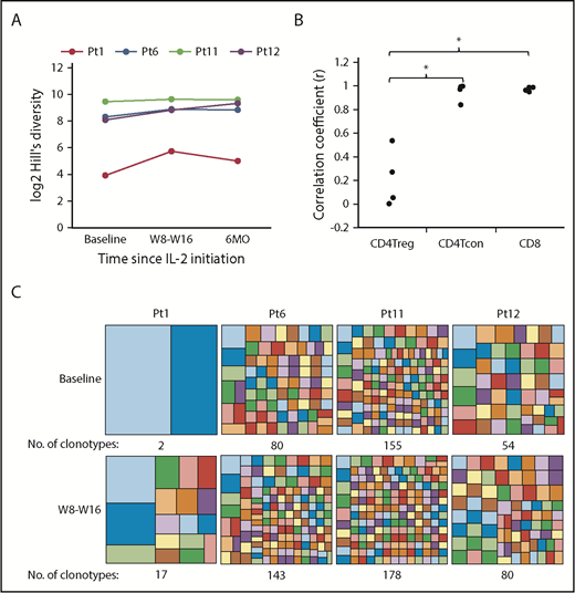 Figure 7. CD4Treg TCRβ repertoire analysis in pediatric patients. (A) Hill-based diversity values for CD4Tregs from patients 1, 6, 11, and 12 at baseline, W8 or W16, and 6 months of IL-2 therapy. Each line represents an individual patient over time. (B) Correlation coefficients between the productive frequencies of the top 1000 clones at weeks 8 or 16 and the productive frequencies of the same clones at baseline for each cell type are shown for the 4 pediatric patients. (C) Number of clonotypes making up the top 20% of productive frequencies at baseline and after 8 to 16 weeks of IL-2 therapy. Each box within the large squares represents a unique clonotype, and the box size represents the relative proportion of that clonotype. Colors at baseline and W8-W16 do not represent the same clonotype. *P < .05, 2-sided Wilcoxon signed-rank test.