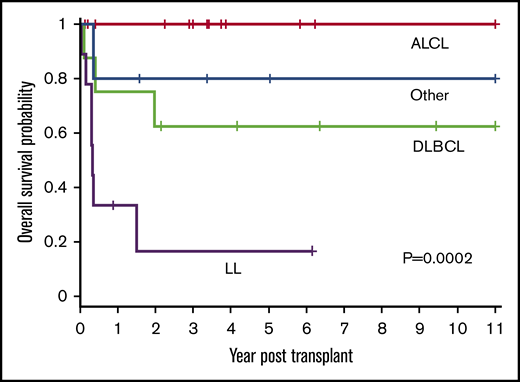OS based on histological NHL subtype. The 1-year OS for ALCL, DLBCL, LL, and other was 100%, 75% (95% CI, 31% to 93%), 33% (95% CI, 8% to 62%), and 80% (95% CI, 20% to 97%), respectively. The 3-year OS for ALCL, DLBCL, LL, and other was 100%, 63%, (95% CI, 23% to 86%), 17% (95% CI, 1% to 49%), and 80% (95% CI, 20% to 97%), respectively (P = .0002).