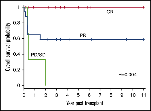 OS based on disease status at time of HSCT. The 1-year OS for CR, PR, and PD/SD was 100%, 65% (95% CI, 38% to 82%), and 33% (95% CI, 0.9% to 77%), respectively. The 3-year OS for CR, PR, and PD/SD was 100%, 59% (95% CI, 33% to 78%), and 0%, respectively (P = .004).