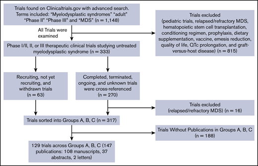 Flow diagram outlining the selection process of MDS trials. Group A trials excluded t-MDS patients, group B mentioned neither the exclusion nor inclusion of t-MDS patients, and group C trials included t-MDS patients.