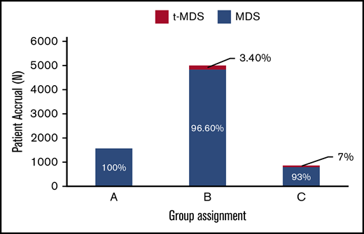 Comparison of MDS and t-MDS patient accrual across groups A, B, and C. The patient accrual on the y-axis represents the MDS and t-MDS patients who were accrued in trials that also had affiliated published works (either abstract or manuscript) within the past 20 years. Group A trials excluded t-MDS patients, group B mentioned neither the exclusion nor inclusion of t-MDS patients, and group C trials included t-MDS patients.