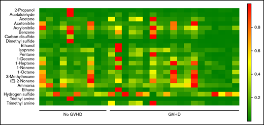 Heat map of mass scans for the relative concentrations of 22 VOCs in 19 patients with GI GVHD and 10 without GI GVHD. Green indicates low concentrations and red indicates higher concentrations.