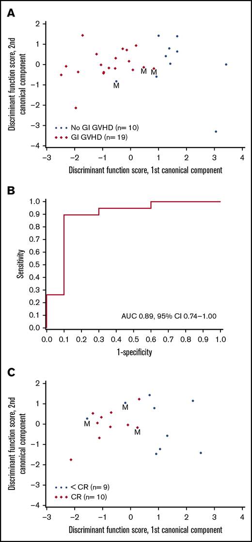 Canonical discriminant analysis of VOCs to distinguish GVHD and response. (A) Canonical discriminant analysis used 5 VOCs to classify patients as GI GVHD or no GI GVHD. Discriminant function scores based on linear combinations of these 5 VOCs are shown for 29 patients. Three patients were misclassified (M) by using this discriminant model. (B) Receiver-operating characteristic curve for the discriminant analysis model that used the 5 VOCs to classify patients as GI GVHD or no GVHD. (C) CDA used 2 VOCs to classify day 28 response in patients with GI GVHD. Discriminant function scores based on linear combinations of these 2 VOCs are shown for 19 patients. Three patients were misclassified (M) by using this discriminant model. AUC, area under the curve; CI, confidence interval.