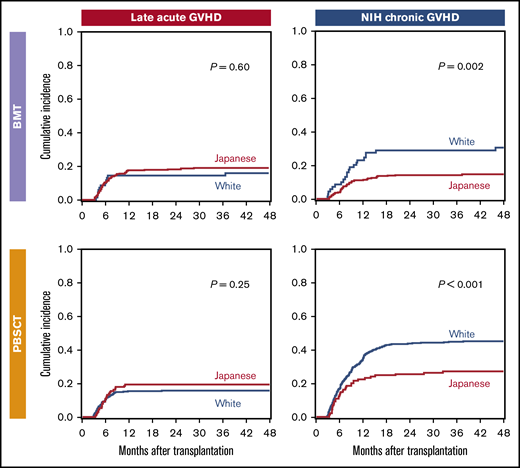 Cumulative incidence of late acute GVHD and NIH chronic GVHD.