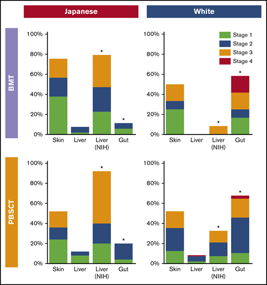 Comparison of organ stage of late acute GVHD at onset between the races. *P < .05.