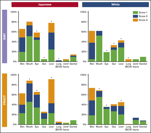 Comparison of organ score of NIH chronic GVHD at onset between the races. *P < .05. BOS, bronchiolitis obliterans syndrome.