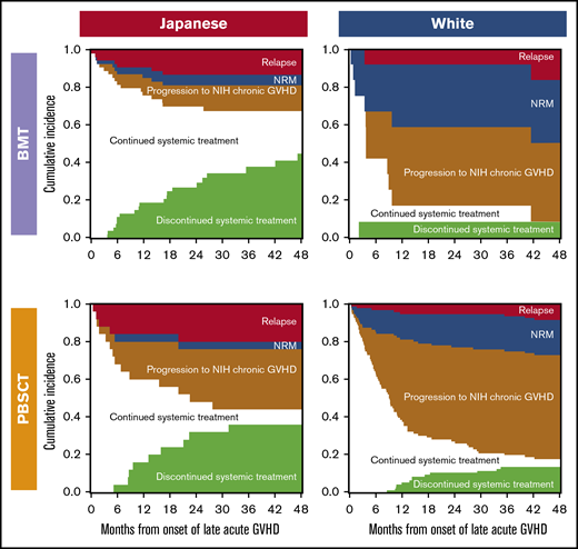 Outcomes after onset of late acute GVHD according to races and stem cell sources. Each area represents probabilities of relapse, NRM, progression to NIH chronic GVHD, continued systemic treatment, and discontinued systemic treatment.