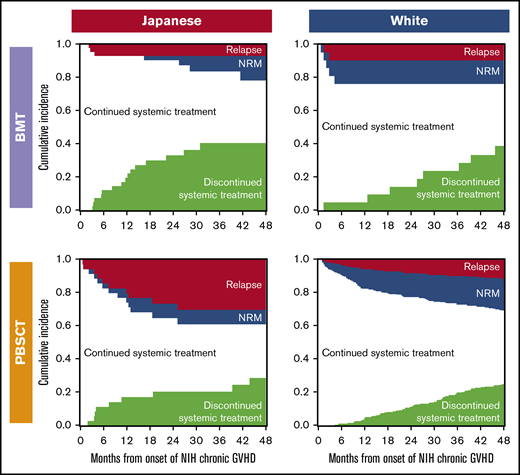 Outcomes after onset of NIH chronic GVHD according to races and stem cell sources. Each area represents probabilities of relapse, NRM, continued systemic treatment, and discontinued systemic treatment.