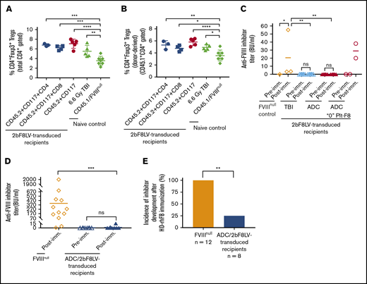 Immune responses in HA mice after platelet-specific gene therapy with hematopoietic cell–targeted ADC preconditioning. For Treg analysis, blood samples were collected from 2bF8LV-transduced recipients, and CD4+Foxp3+ Tregs were analyzed by flow cytometry. For immune response studies, ≥24 weeks after HSCT, recipients were immunized with rhF8 by IV infusion weekly for 4 weeks. One week after the last immunization, plasmas were collected, and inhibitor titers were determined by Bethesda assay. (A) Percentage of total Tregs in 2bF8LV-transduced recipients at 11 weeks after gene therapy. The statistical differences between the groups of transduced recipients and CD45.1/FVIIInull controls were analyzed using 1-way analysis of variance (ANOVA), followed by Dunnett’s multiple-comparisons test. (B) Percentage of donor-derived Tregs in 2bF8LV-transduced recipients at 11 weeks after gene therapy. The statistical differences between the groups of transduced recipients and CD45.1/FVIIInull controls were analyzed using 1-way ANOVA, followed by Dunnett’s multiple-comparisons test. (C) The anti-FVIII inhibitor titers in 2bF8LV-transduced recipients after challenge with rhF8 at a dose of 100 U/kg per week for 4 weeks. Data from the 2 2bF8LV-transduced recipients in the (CD45.2+CD117)-ADC group that did not have sustained platelet FVIII expression are presented as a separate group. The statistical differences between the groups were analyzed using 2-way ANOVA, followed by Tukey’s multiple-comparisons test. (D) The anti-FVIII inhibitor titers in 2bF8LV-transduced recipients after challenge with rhF8 at a dose of 200 U/kg per week for 4 weeks. The statistical differences between the groups were analyzed using the Mann-Whitney U test. (E) The incidence of inhibitor development in 2bF8LV-transduced recipients after challenge with rhF8 at a dose of 200 U/kg per week for 4 weeks. The statistical difference between the groups was analyzed using Fisher’s exact test. These data demonstrate that 2bF8 lentiviral gene delivery to HSCs under ADC-mediated preconditioning can suppress anti-FVIII immune responses. *P < .05, **P < .01, ***P < .001, ****P < .0001.