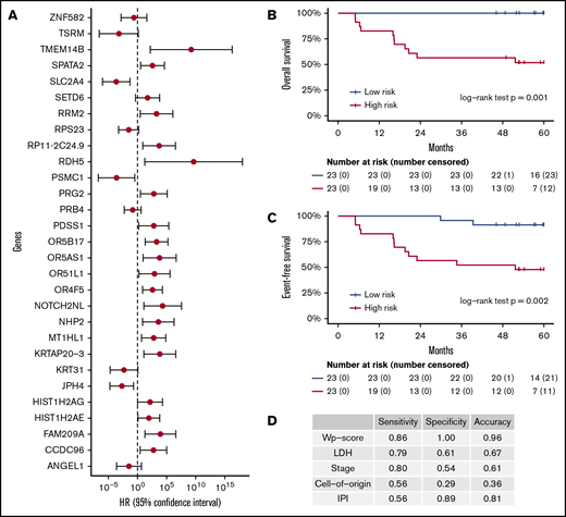 Prognostic implications of cfDNA-based 5hmC for DLBCL. The 5hmC marker genes are associated with the occurrence of clinical events (relapse, retreatment, or death) and can predict patient survival. (A) A weighted prognostic model consists of 29 marker genes that are associated with clinical events. The wp-scores are computed using these final marker genes for all patients with DLBCL. The wp-scores predict OS (B) and EFS (C) at the time of diagnosis. (D) The wp-scores show superior predictive performance (ie, sensitivity and specificity that maximized the Youden’s index) for the risk of developing clinical events compared with standard clinical prognostic factors, including serum LDH level, Ann Arbor stages, cell of origin, and the IPI.