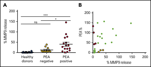 Platelet activation and neutrophil activation induced by anti-PF4/heparin ICs are distinct processes. (A) Most functional anti-PF4/heparin antibodies are capable of both platelet and neutrophil activation. Whole blood from a healthy donor was incubated with plasma from individual healthy donors (n = 16), plasma from patients with anti-PF4/heparin antibodies who tested negative in the PEA (n = 11), or with plasma from seropositive patients who were PEA positive (n = 16; all at 1:10 dilution), along with PF4 (25 µg/mL) and heparin (1 U/mL). After 30 minutes of incubation, MMP-9 release was measured in plasma. Data shown are representative of 3 independent experiments. *P < .05; ***P < .0005. Results are expressed as mean ± standard deviation. (B) Platelet activation and neutrophil activation are distinct processes. PEA results in patients with anti-PF4/heparin antibodies (n = 27) are plotted as a function of percent MMP-9 release (Spearman r = 0.42; P = .03). Patients who test positive in the PEA but negative in the MMP-9 assay are shown in red. Patients who test positive in the MMP-9 assay but negative in the PEA are shown in yellow. ns, not significant.