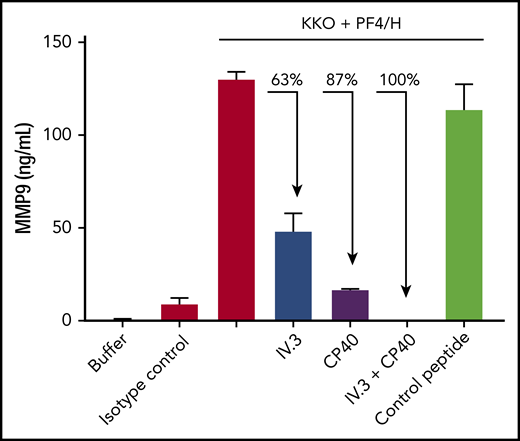 KKO-PF4/heparin IC-induced neutrophil degranulation is mediated by FcγRII and complement. Whole blood was incubated with buffer, IgG2b isotype control, or KKO (25 µg/mL) along with PF4 (25 µg/mL) and heparin (H; 1 U/mL). Or whole blood was pre-incubated for 30 minutes with IV.3 (10 µg/mL) or CP40 (25 µM) alone or in combination, or with control peptide (25 µM) before the addition of KKO-PF4/heparin. After 30 minutes, release of MMP-9 was measured in plasma. Results are expressed as mean ± standard deviation values for triplicate wells. Data shown are representative of 3 independent experiments performed in whole blood from 3 healthy donors.