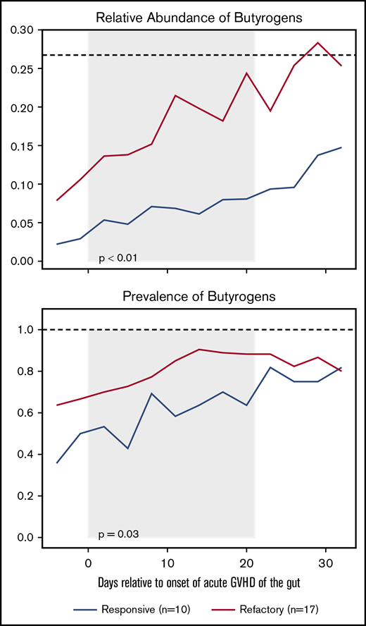 The relative abundance and prevalence (fraction of HCT recipients with at least 1 butyrogen present) of butyrogens after the onset of acute GVHD of the gut stratified by steroid responsive or refractory GVHD. All plots are rolling averages. P values from mixed-effects modeling from day 0 to +21 (with gray background) relative to the peak of acute GVHD symptoms. Black dashed line is the median value for healthy donors.
