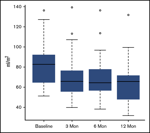 LVEDV/BSA decreased significantly across all follow-up time points when each was independently compared with baseline (3 months, P ≤ .005; 6 months, P ≤ .005; 1 year, P ≤ .005). However, the degree of change between the 3- to 6-month and 6- to 12-month follow-up time points was not found to be significant.