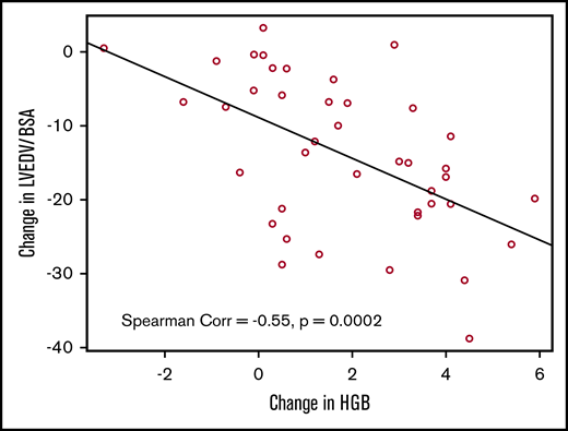 There was a significant negative correlation between LVEDV/BSA and hemoglobin (Spearman r = −0.55, P = .0002) from baseline to the 3 months’ follow-up.