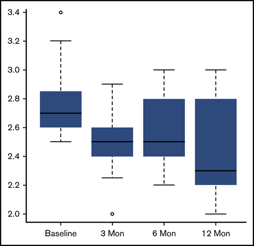 In patients with a TR velocity ≥2.5 m/s at baseline, there was a significant decrease in TR velocity at only the 1-year follow-up time point (1 year, P ≤ .005).