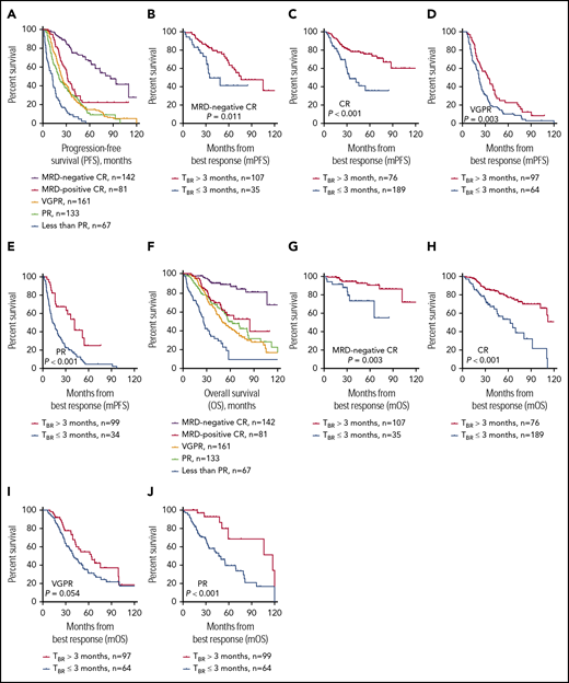 Subgroup analyses per response depth. PFS (A) and OS (F) for patients stratified by response assessment. Kaplan-Meier estimates of modified PFS (B-E) and modified OS (G-J) by TBR for patients with different response status.