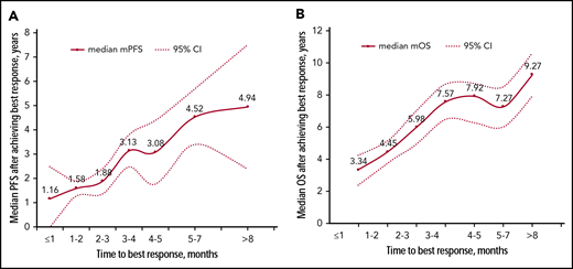The correlation between TBR and survival. Median mPFS (A) and mOS (B) for patients stratified by TBR. Of the 560 patients achieving response of PR or better, 28 required ≤1 month, 117 required 1 to 2 months, 128 required 2 to 3 months, 73 required 3 to 4 months, 63 required 4 to 5 months, 74 required 5 to 7 months, and 77 required more than 7 months.
