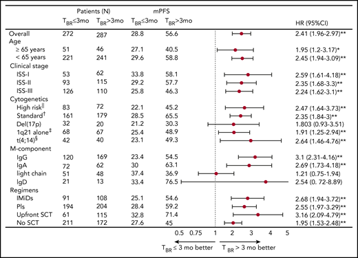 Forest plots of HRs for mPFS according to TBR for patients with a response of PR or better after first-line therapy. ||High-risk subgroups were defined by the presence of del(17p), t(4;14), t(14;16), or t(14;20). †Standard-risk subgroups were defined by the absence of high-risk cytogenetics. ‡1q21 subgroups included patients with 1q21 and absence of high-risk cytogenetics. §t(4;14) subgroups included patients with t(4;14) alone. SCT, stem cell transplantation. *P < .05; **P < .01.