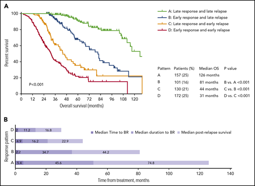 Survival curve of patients with different response pattern. (A) OS of patients with different response patterns. (B) Median TBR, median DBR, and the estimated median survival after relapse among patients grouped by response pattern.
