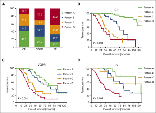 Response pattern and depth of response. The distribution of response pattern (A) and impact of survival (B-D) for patients with different response end points.