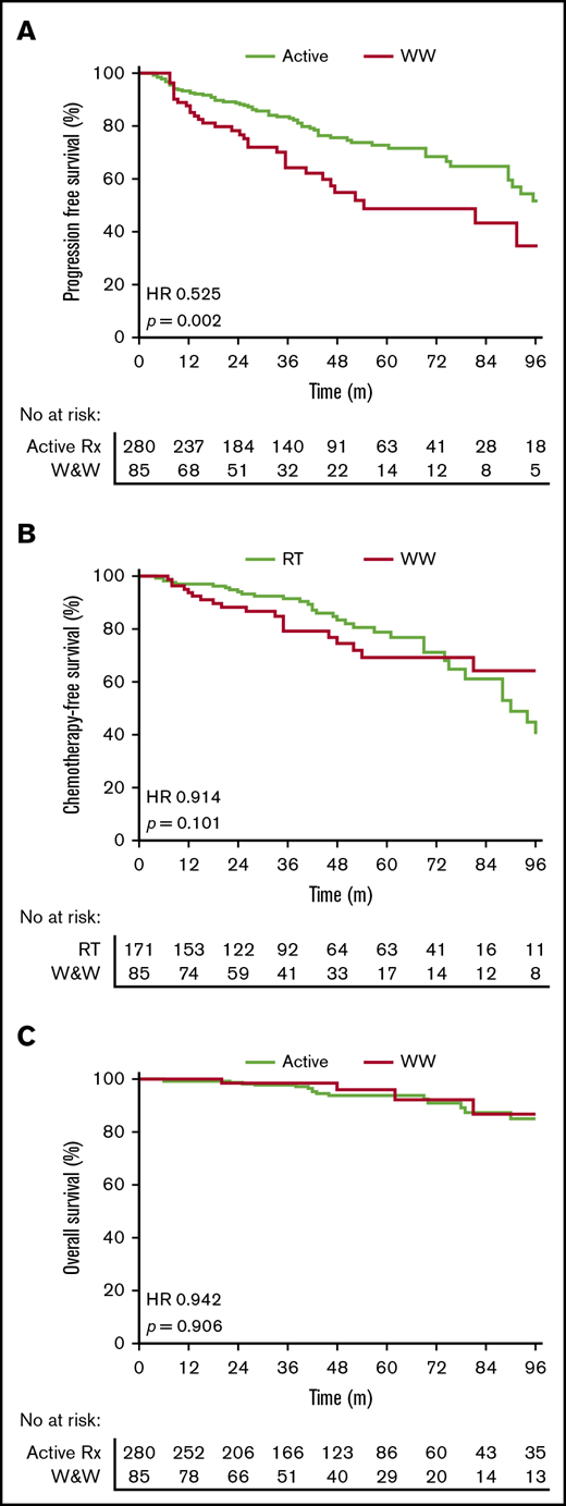 Outcomes with WW vs active treatment in early-stage FL. (A) PFS. (B) TTC. (C) OS.