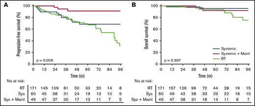 Outcomes for patients treated with radiotherapy alone, systemic therapy without maintenance rituximab, and systemic therapy with maintenance rituximab. PFS (A) and OS (B).