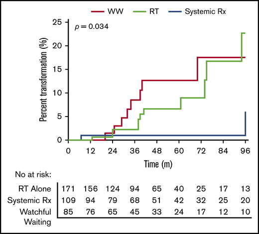 Risk of transformation among WW, RT alone, or systemicallytreated therapy.
