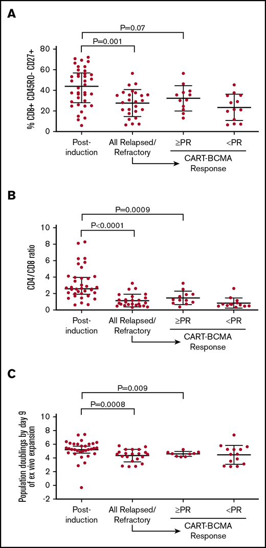 Comparison of apheresis samples in postinduction and relapsed/refractory cohorts. Percent of T cells with the CD8+ CD45RO− CD27+ memory phenotype (A), CD4/CD8 ratio (B), and PD9 of ex vivo stimulation (C) with agonistic anti-CD3/anti-CD28–conjugated microbeads. Rightmost 2 columns in each graph depict each parameter in the relapsed/refractory cohort, separated according to response to CART-BCMA. In each analysis, the postinduction cohort was compared with the overall relapsed/refractory cohort and to the subset of the relapsed/refractory cohort that achieved at least partial response (PR) to CART-BCMA.