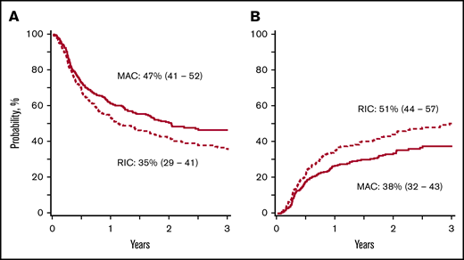 Disease-free survival and relapse in patients aged 18 to 54 years. (A) The 3-year adjusted probability of disease-free survival after a myeloablative (MAC) regimen (47%; 95% CI, 41-52) and after a reduced-intensity (RIC) regimen (35%; 95% CI, 29-41) (P = .009). (B) The 3-year adjusted probability of relapse after a MAC regimen (38%; 95% CI, 32-43) and after an RIC regimen (51%; 95% CI, 44-57) (P = .003).