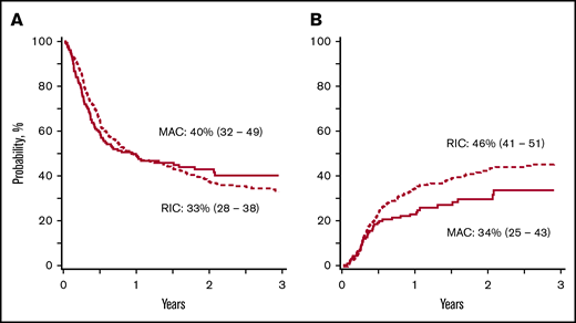 Disease-free survival and relapse in patients aged 55 to 70 years. (A) The 3-year adjusted probability of disease-free survival after a myeloablative (MAC) regimen (40%; 95% CI, 32-49) and after a RIC regimen (33%; 95% CI, 28-38) (P = .15). (B) The 3-year adjusted probability of relapse after a MAC regimen (34%; 95% CI, 25-43) and after an RIC regimen (46%; 95% CI, 41-51) (P = .03).