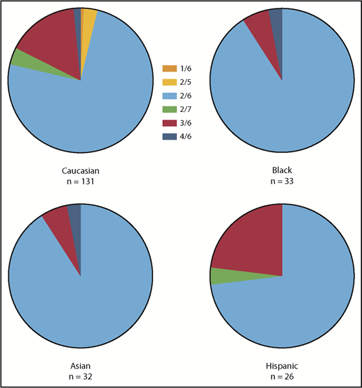Figure 5. Ethnic differences in CNV in GTGT/ΔGT distribution among healthy volunteers.