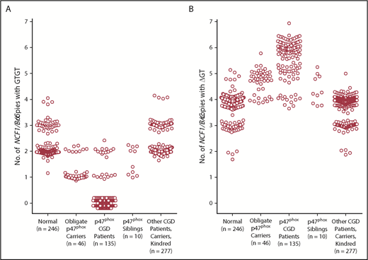 Figure 6. GTGT copies and ΔGT copies in normal subjects, p47phox CGD patients, carriers, and kindred; gp91phox CGD patients, carriers, and kindred; and other patients with CGD. Data from all individuals tested by ddPCR and analyzed as described in Table 2 are presented as scatter plots based on the diagnosis. (A) Number of GTGT copies. (B) Number of ΔGT copies.