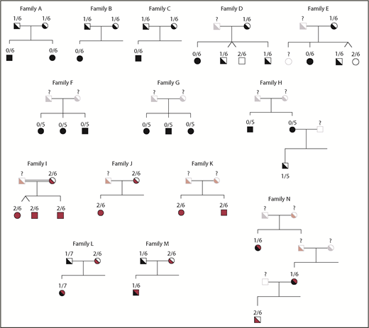 Figure 7. GTGT/ΔGT CNV in families of patients with p47phox CGD. In the pedigrees presented, the GTGT/ΔGT genotype is above the individual tested. Symbols in black represent patients and carriers with the ΔGT mutation; symbols in red represent patients and carriers with non-ΔGT mutations; symbols in black and red represent compound heterozygotes with a ΔGT mutation and a non-ΔGT mutation; open symbols represent individuals tested that have a normal phenotype and genotype; faded symbols represent individuals that have not been tested but their phenotype is presumed. Consanguineous marriages are indicated by double lines between pedigree symbols.