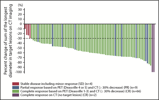 Figure 1. Waterfall plot according to RECIL in interim PET/CT (n = 81).