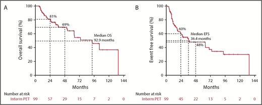 Figure 2. OS and EFS for the cohort (n = 99). OS (A) and EFS (B) curves in interim PET cohort.