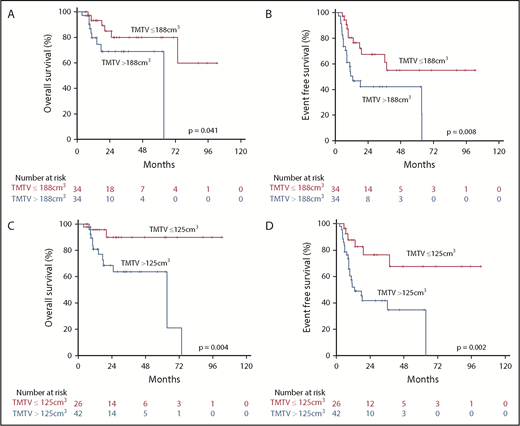 Figure 3. OS and EFS by TMTV. OS (A) and EFS (B) curves by median (188 cm3) TMTV. OS (C) and EFS (D) curves using a ROC cutoff (125 cm3) for TMTV.