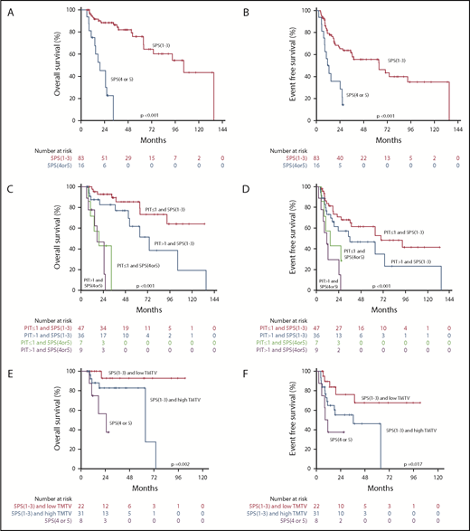 Figure 4. Combining interim PET with clinical risk factors. OS (A) and EFS (B) curves by interim 5PS alone. OS (C) and EFS (D) curves of combined 5PS with PIT. OS (E) and EFS (F) curves of combined 5PS with metabolic tumor volume (TMTV).