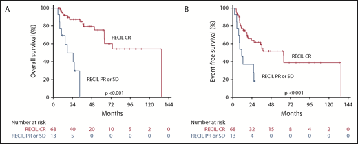Figure 5. Survival by interim RECIL. OS (A) and EFS (B) curves by interim RECIL.