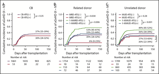 Figure 1. Cumulative incidences of grades II to IV aGVHD with various graft sources. (A) CB. (B) Related donor. (C) Unrelated donor.